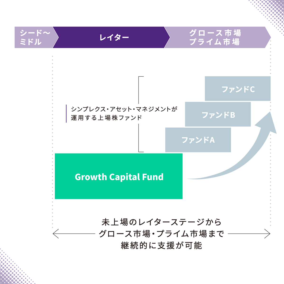 Growth Capital Fund